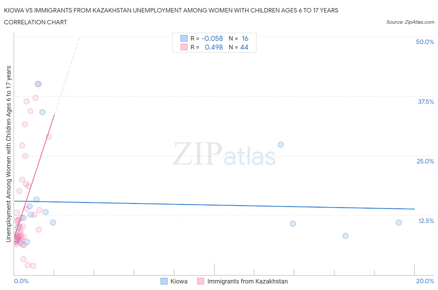 Kiowa vs Immigrants from Kazakhstan Unemployment Among Women with Children Ages 6 to 17 years