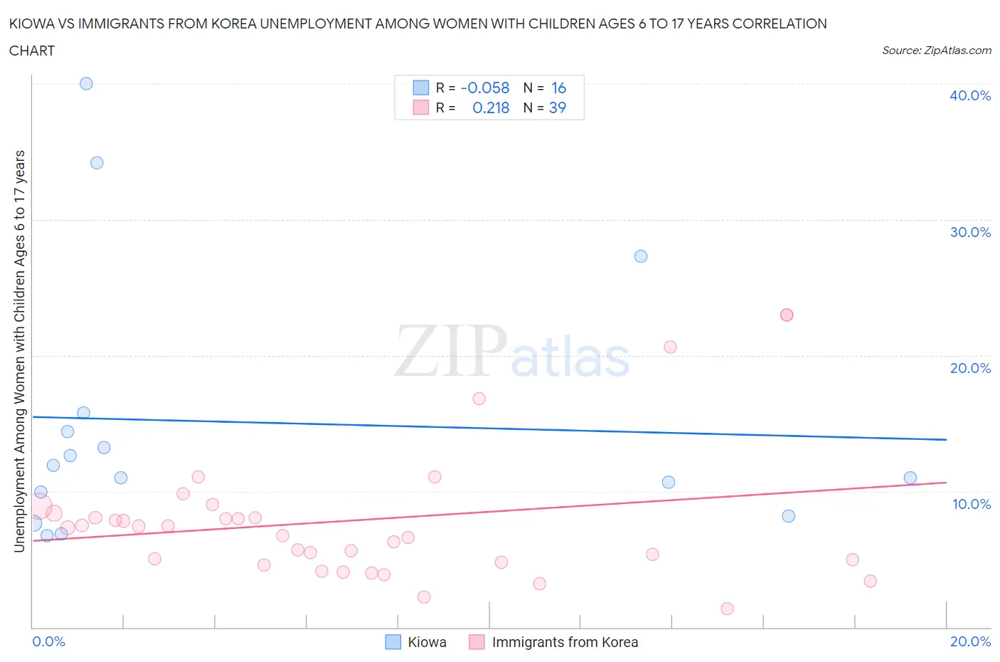 Kiowa vs Immigrants from Korea Unemployment Among Women with Children Ages 6 to 17 years