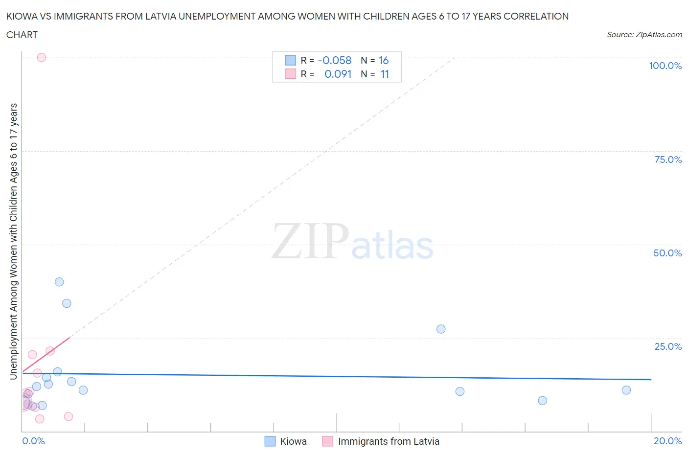 Kiowa vs Immigrants from Latvia Unemployment Among Women with Children Ages 6 to 17 years