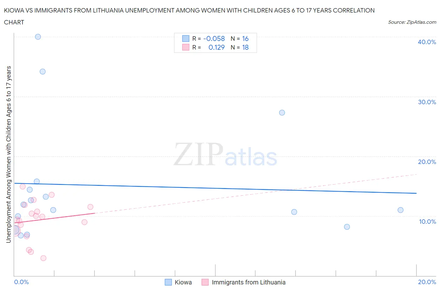 Kiowa vs Immigrants from Lithuania Unemployment Among Women with Children Ages 6 to 17 years