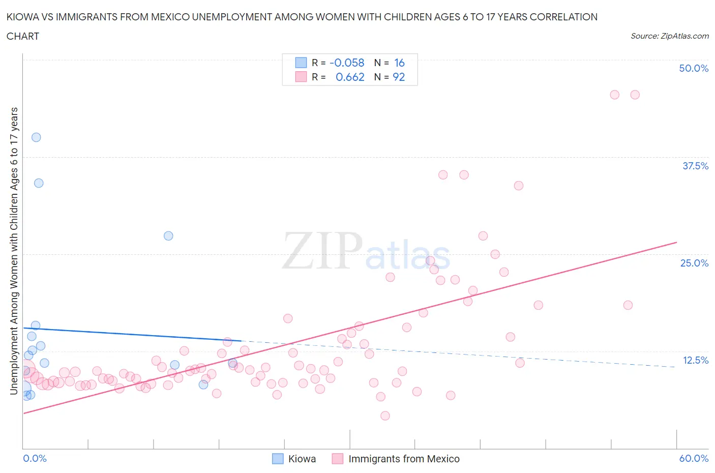 Kiowa vs Immigrants from Mexico Unemployment Among Women with Children Ages 6 to 17 years