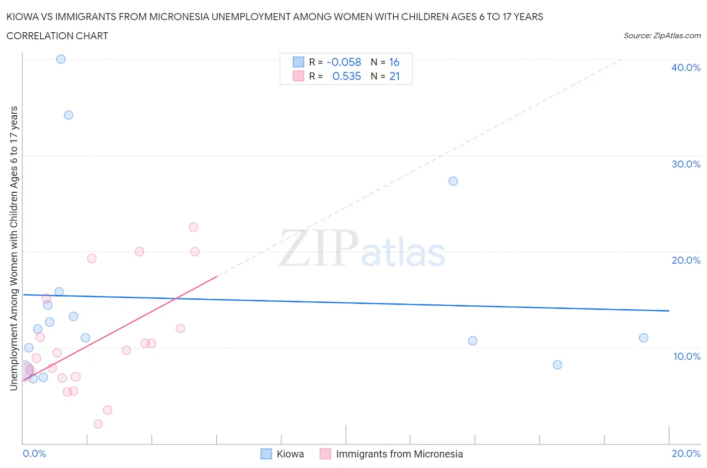 Kiowa vs Immigrants from Micronesia Unemployment Among Women with Children Ages 6 to 17 years