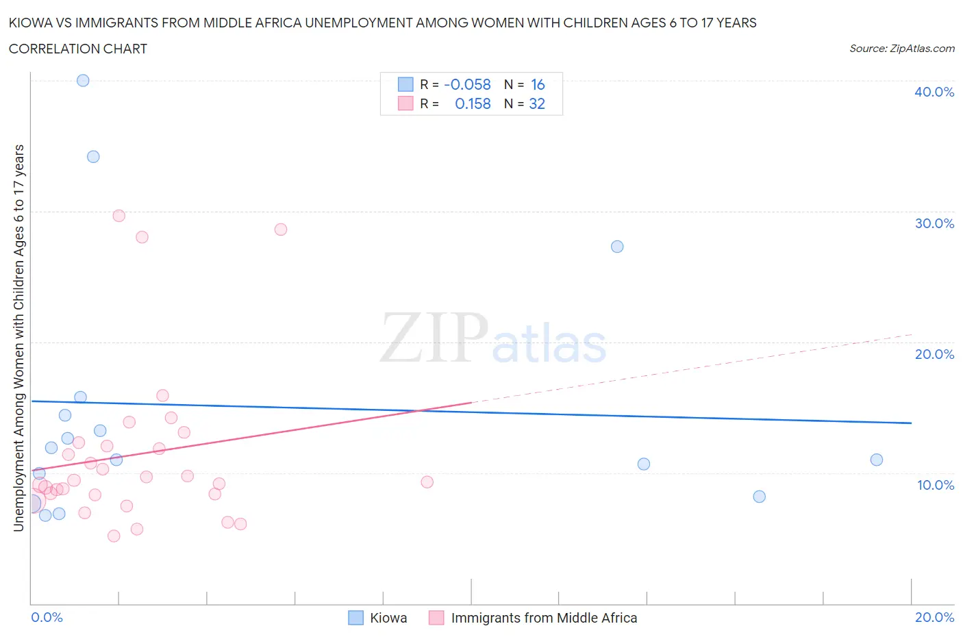 Kiowa vs Immigrants from Middle Africa Unemployment Among Women with Children Ages 6 to 17 years