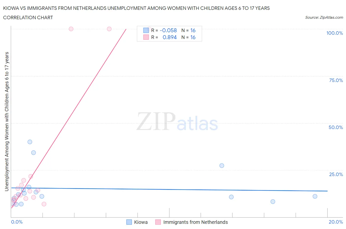 Kiowa vs Immigrants from Netherlands Unemployment Among Women with Children Ages 6 to 17 years