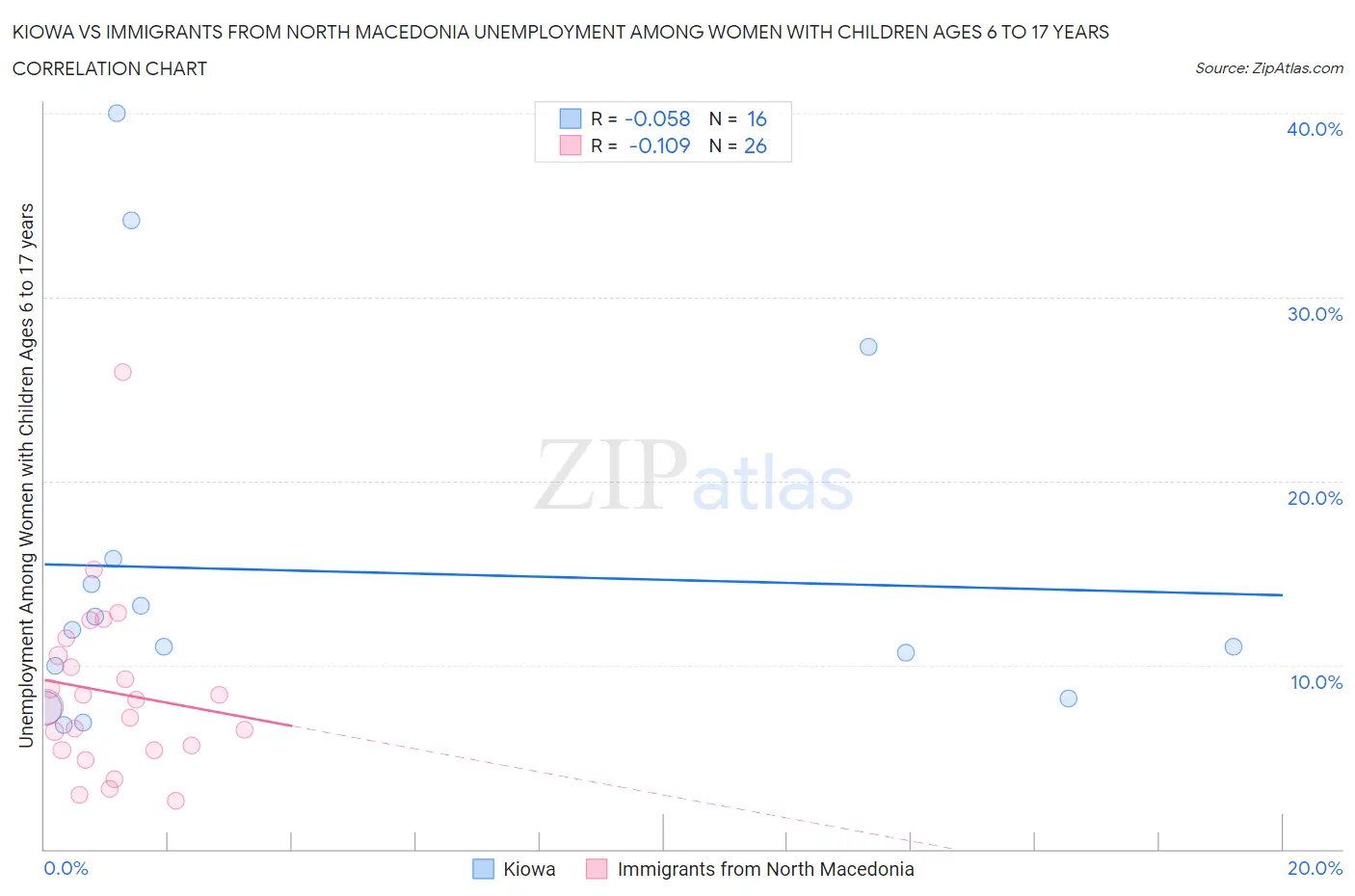 Kiowa vs Immigrants from North Macedonia Unemployment Among Women with Children Ages 6 to 17 years