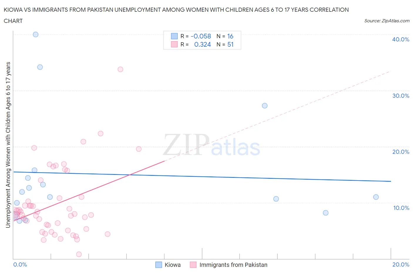 Kiowa vs Immigrants from Pakistan Unemployment Among Women with Children Ages 6 to 17 years