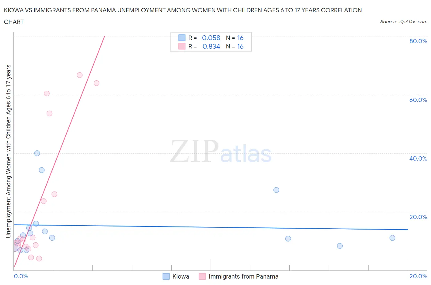 Kiowa vs Immigrants from Panama Unemployment Among Women with Children Ages 6 to 17 years