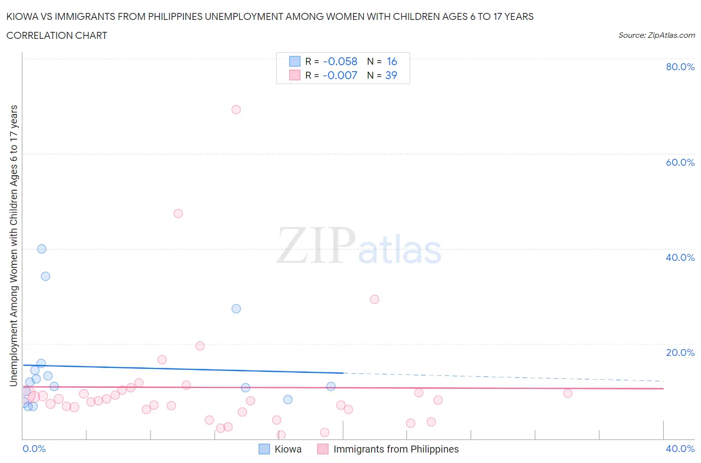 Kiowa vs Immigrants from Philippines Unemployment Among Women with Children Ages 6 to 17 years