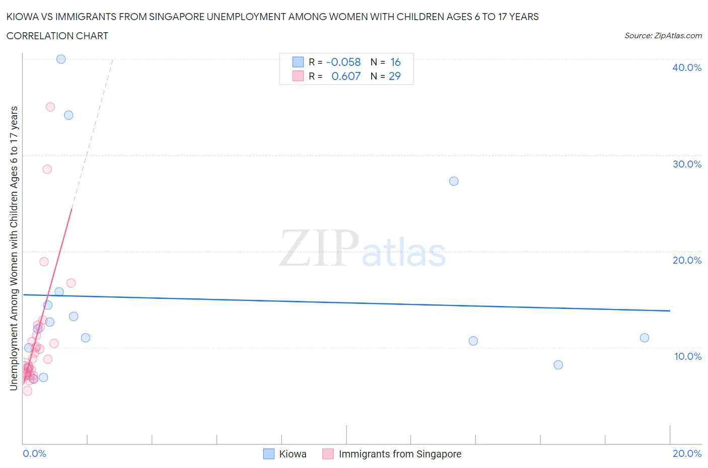 Kiowa vs Immigrants from Singapore Unemployment Among Women with Children Ages 6 to 17 years