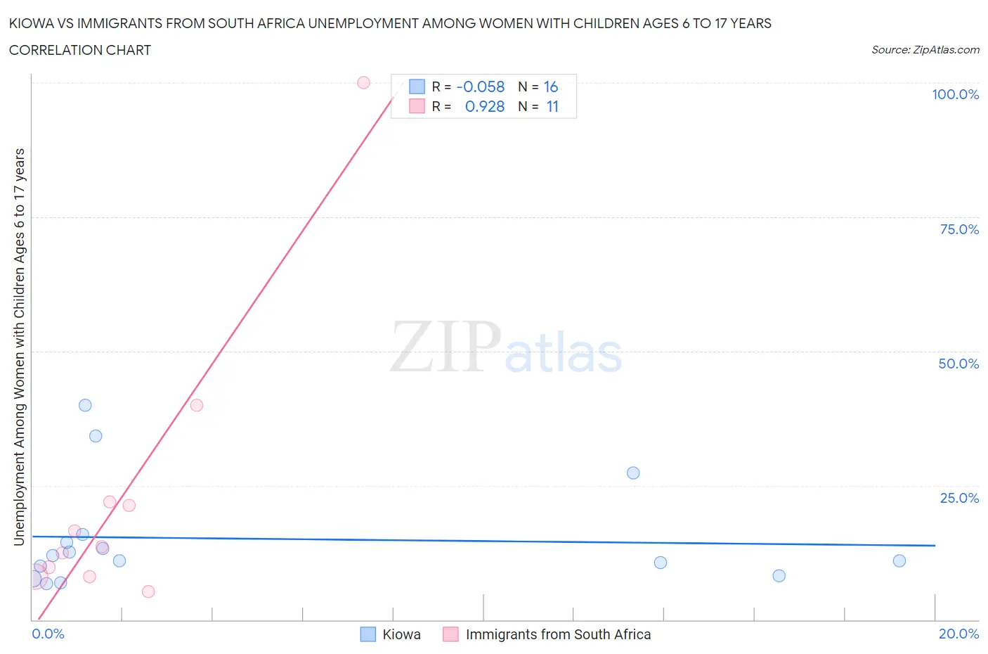 Kiowa vs Immigrants from South Africa Unemployment Among Women with Children Ages 6 to 17 years