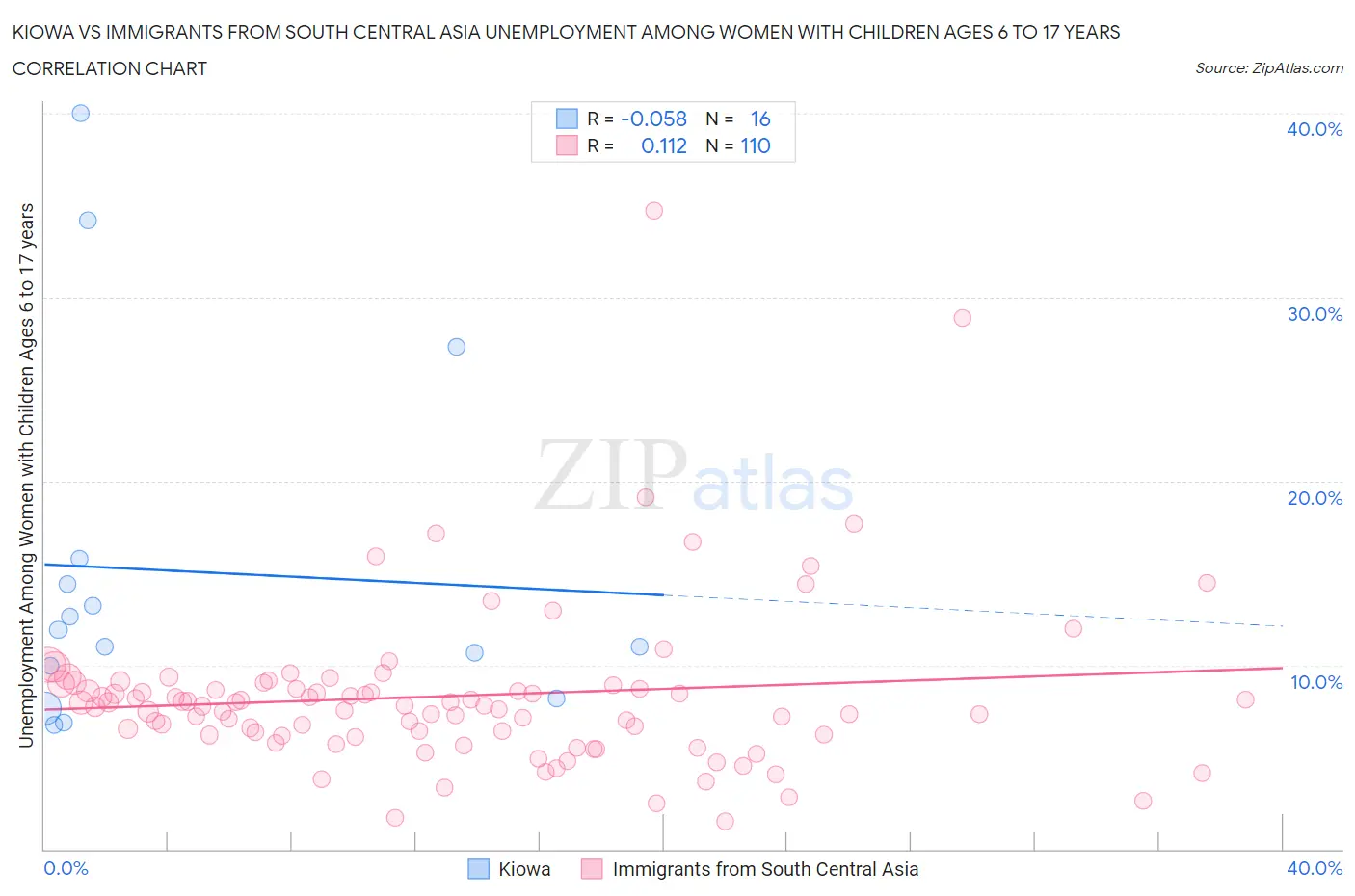 Kiowa vs Immigrants from South Central Asia Unemployment Among Women with Children Ages 6 to 17 years