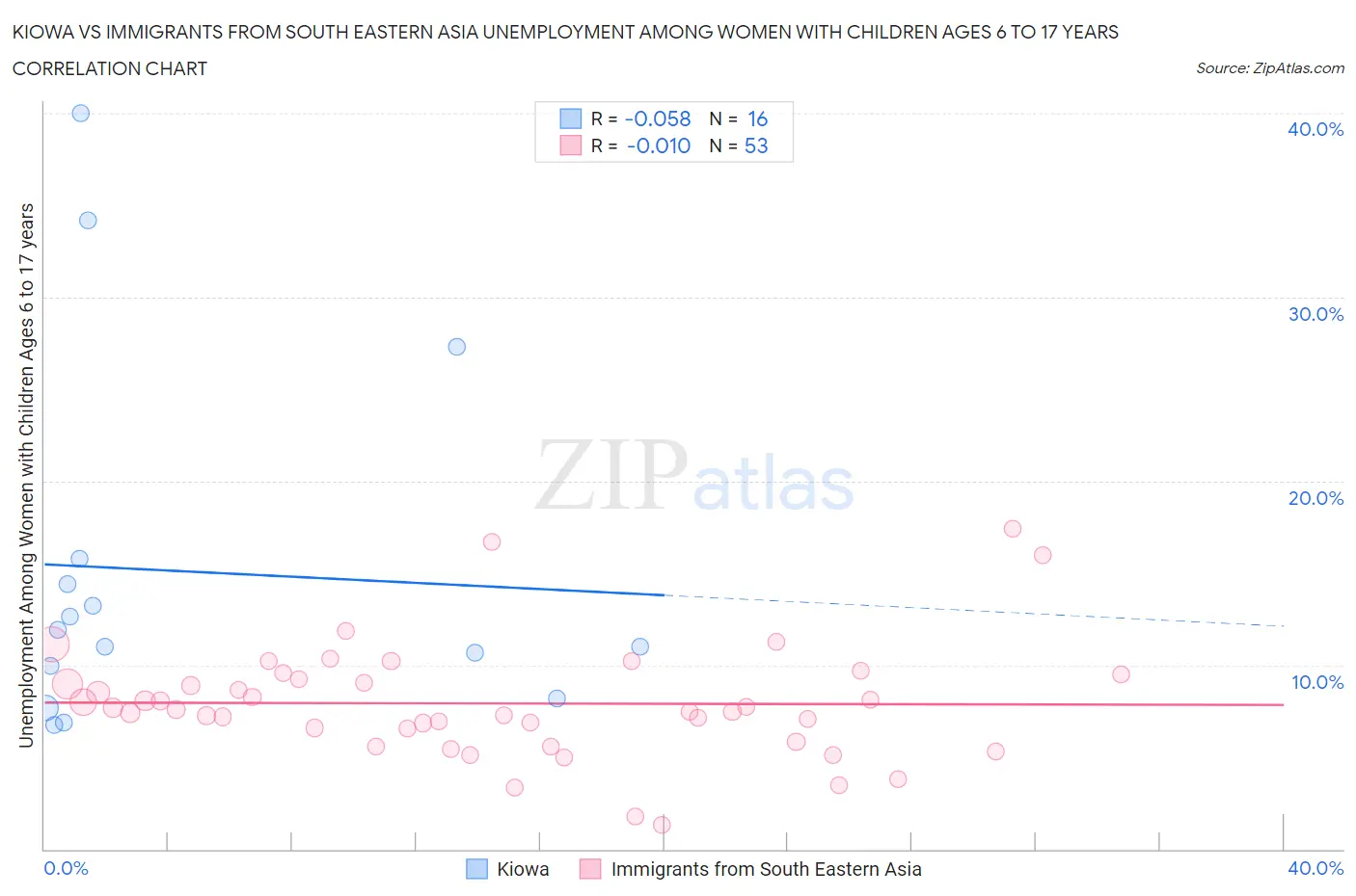 Kiowa vs Immigrants from South Eastern Asia Unemployment Among Women with Children Ages 6 to 17 years