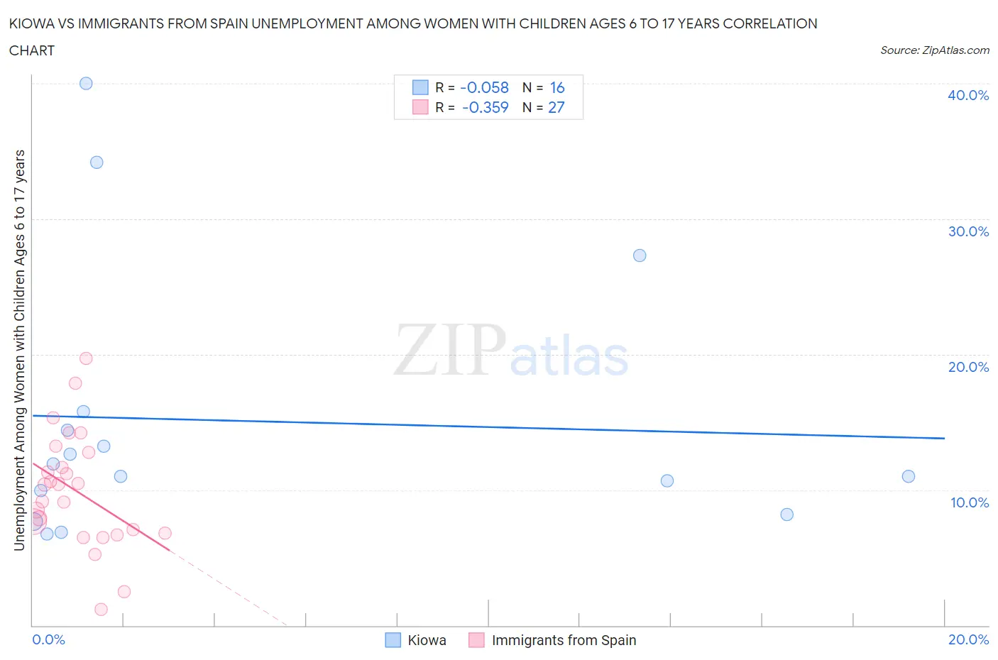 Kiowa vs Immigrants from Spain Unemployment Among Women with Children Ages 6 to 17 years