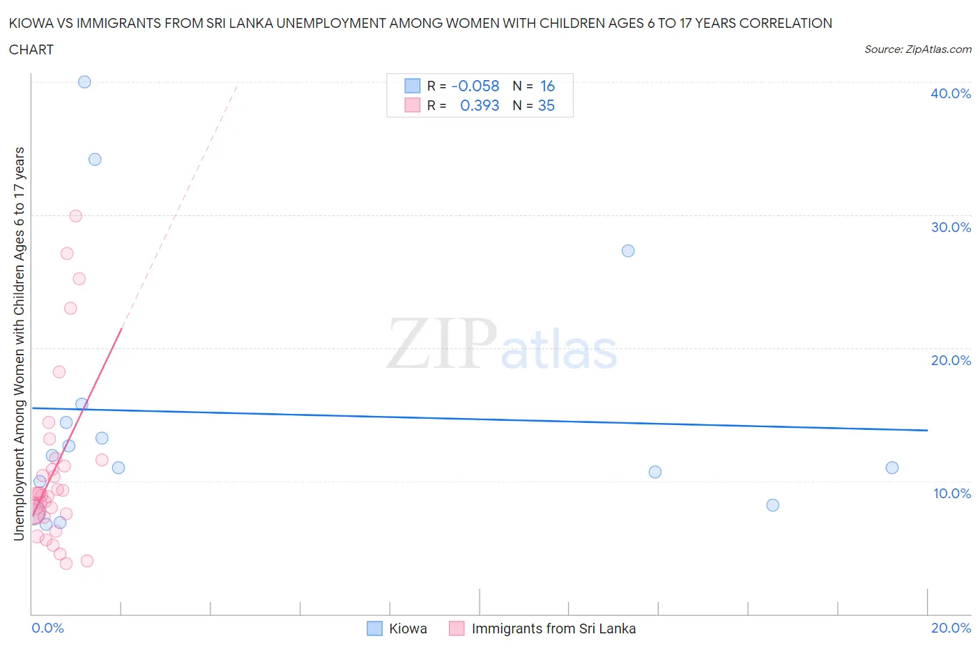 Kiowa vs Immigrants from Sri Lanka Unemployment Among Women with Children Ages 6 to 17 years