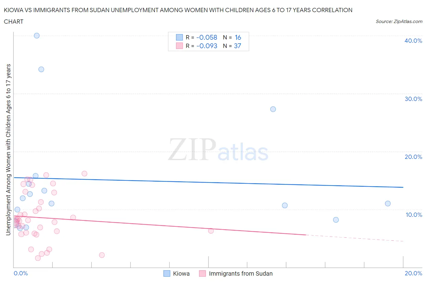 Kiowa vs Immigrants from Sudan Unemployment Among Women with Children Ages 6 to 17 years