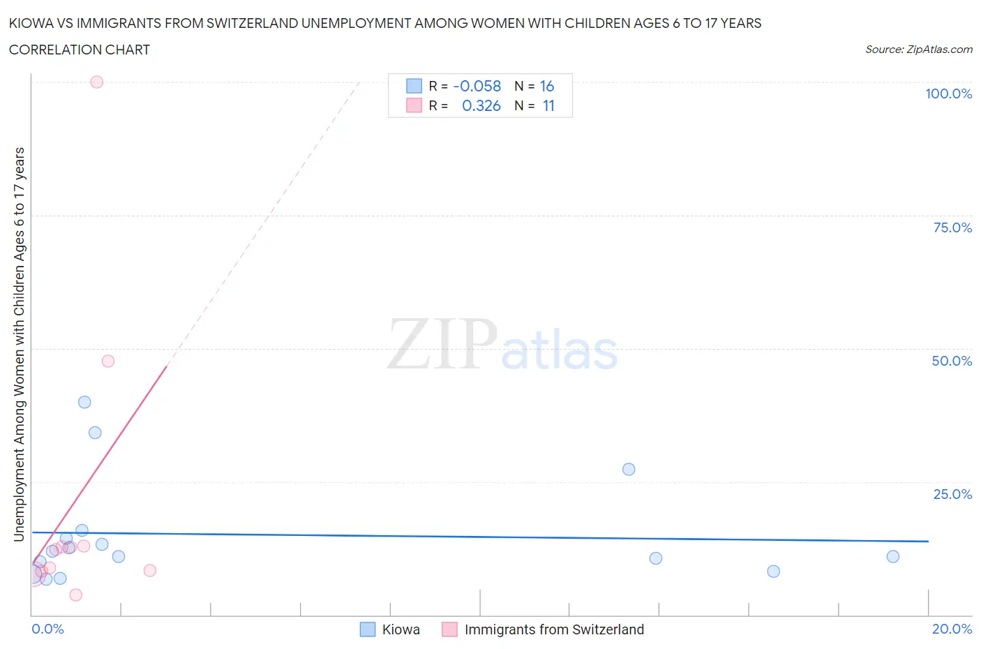Kiowa vs Immigrants from Switzerland Unemployment Among Women with Children Ages 6 to 17 years