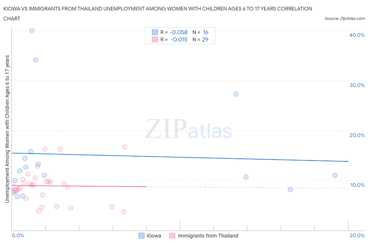 Kiowa vs Immigrants from Thailand Unemployment Among Women with Children Ages 6 to 17 years