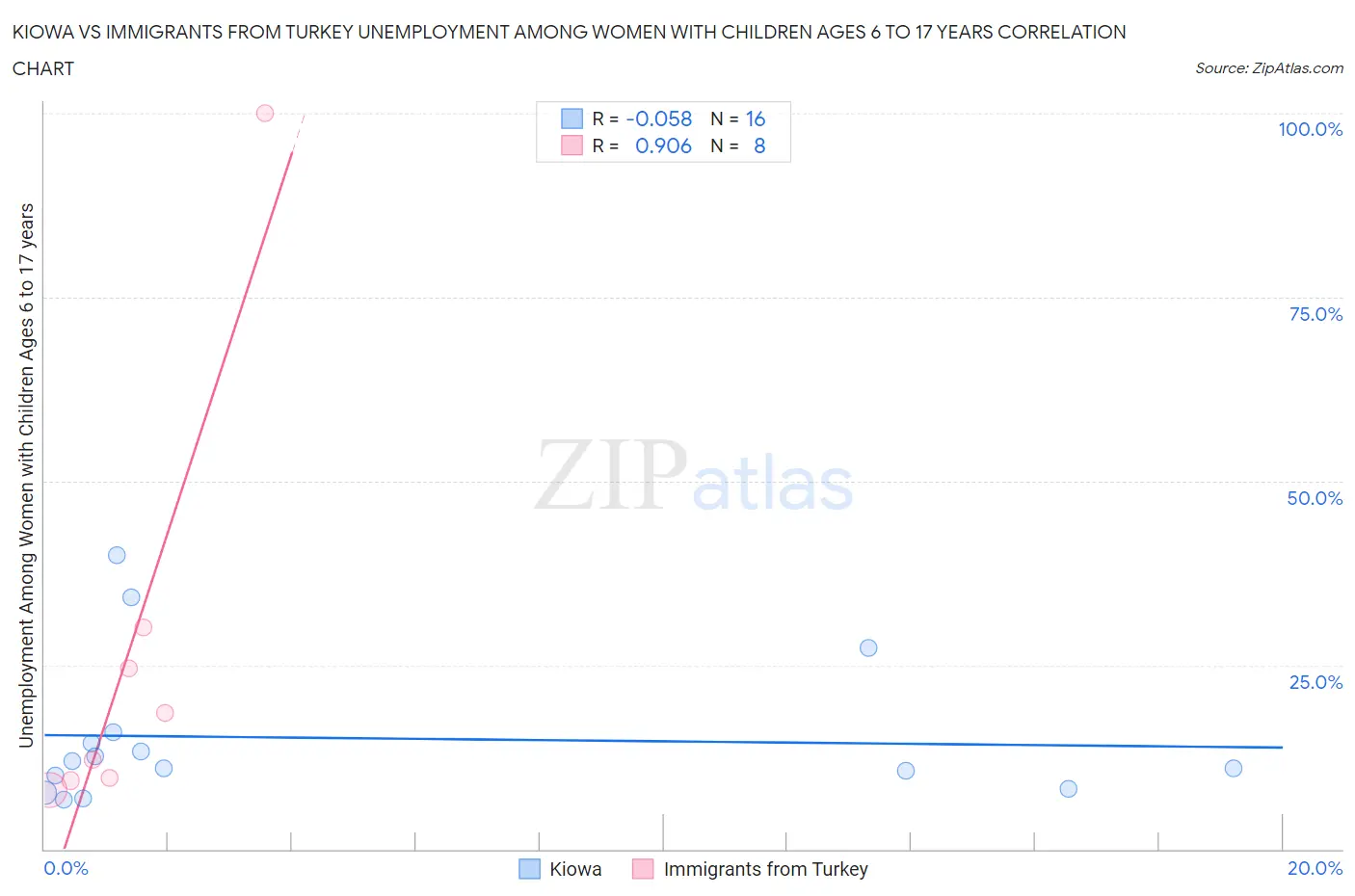 Kiowa vs Immigrants from Turkey Unemployment Among Women with Children Ages 6 to 17 years