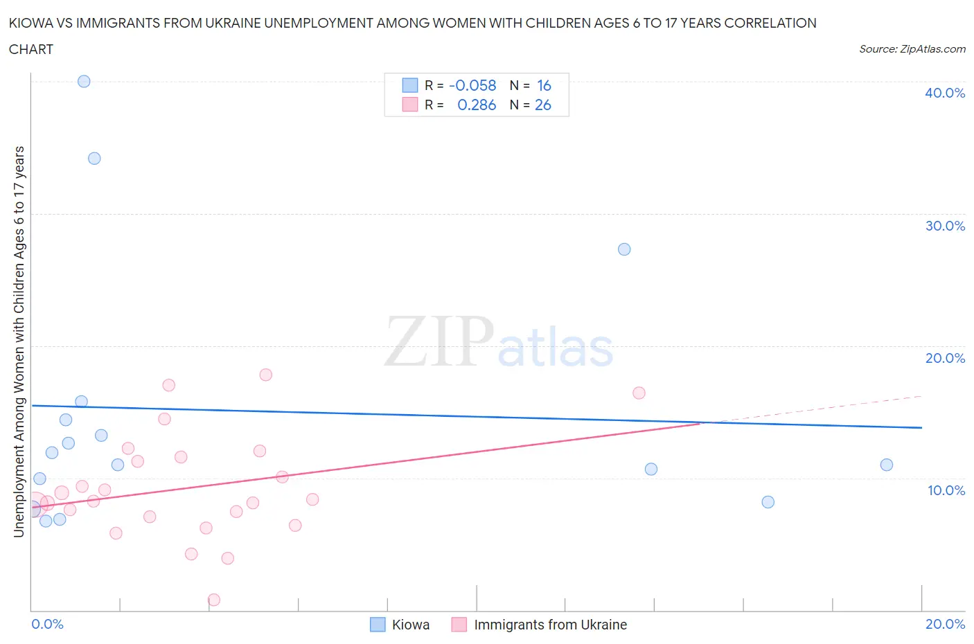 Kiowa vs Immigrants from Ukraine Unemployment Among Women with Children Ages 6 to 17 years