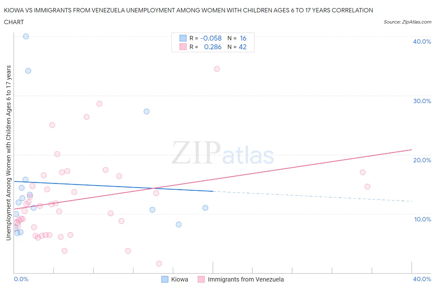Kiowa vs Immigrants from Venezuela Unemployment Among Women with Children Ages 6 to 17 years
