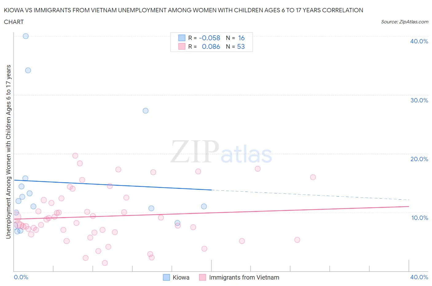 Kiowa vs Immigrants from Vietnam Unemployment Among Women with Children Ages 6 to 17 years