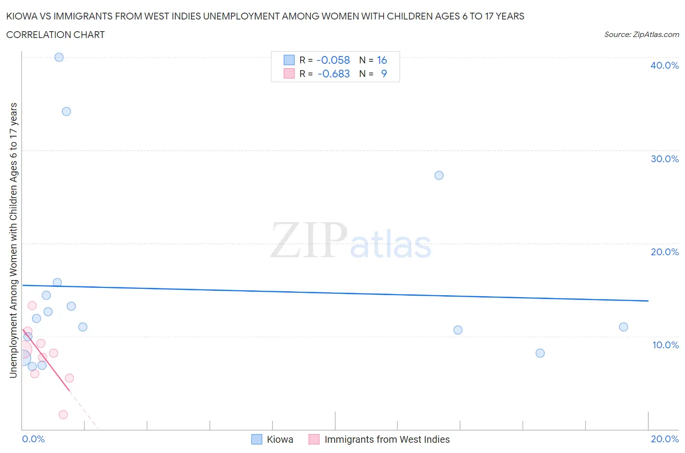 Kiowa vs Immigrants from West Indies Unemployment Among Women with Children Ages 6 to 17 years