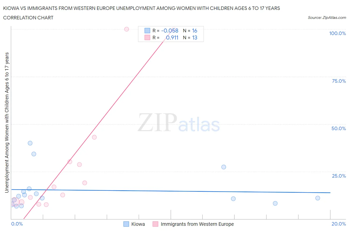 Kiowa vs Immigrants from Western Europe Unemployment Among Women with Children Ages 6 to 17 years