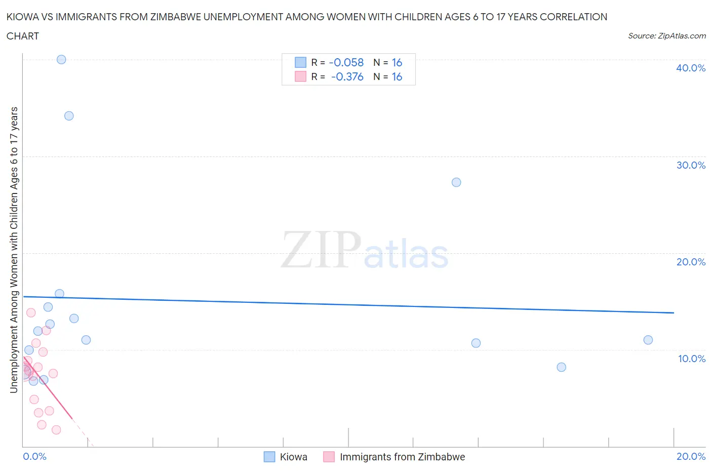 Kiowa vs Immigrants from Zimbabwe Unemployment Among Women with Children Ages 6 to 17 years