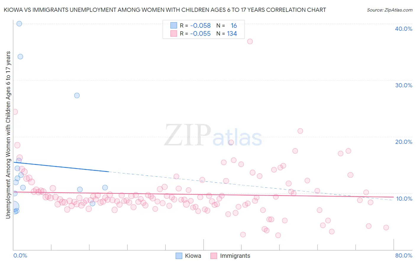 Kiowa vs Immigrants Unemployment Among Women with Children Ages 6 to 17 years