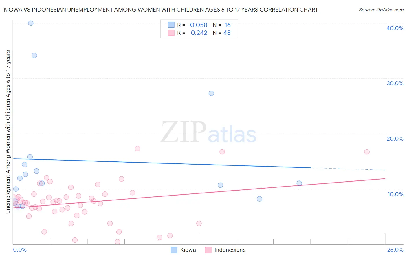 Kiowa vs Indonesian Unemployment Among Women with Children Ages 6 to 17 years