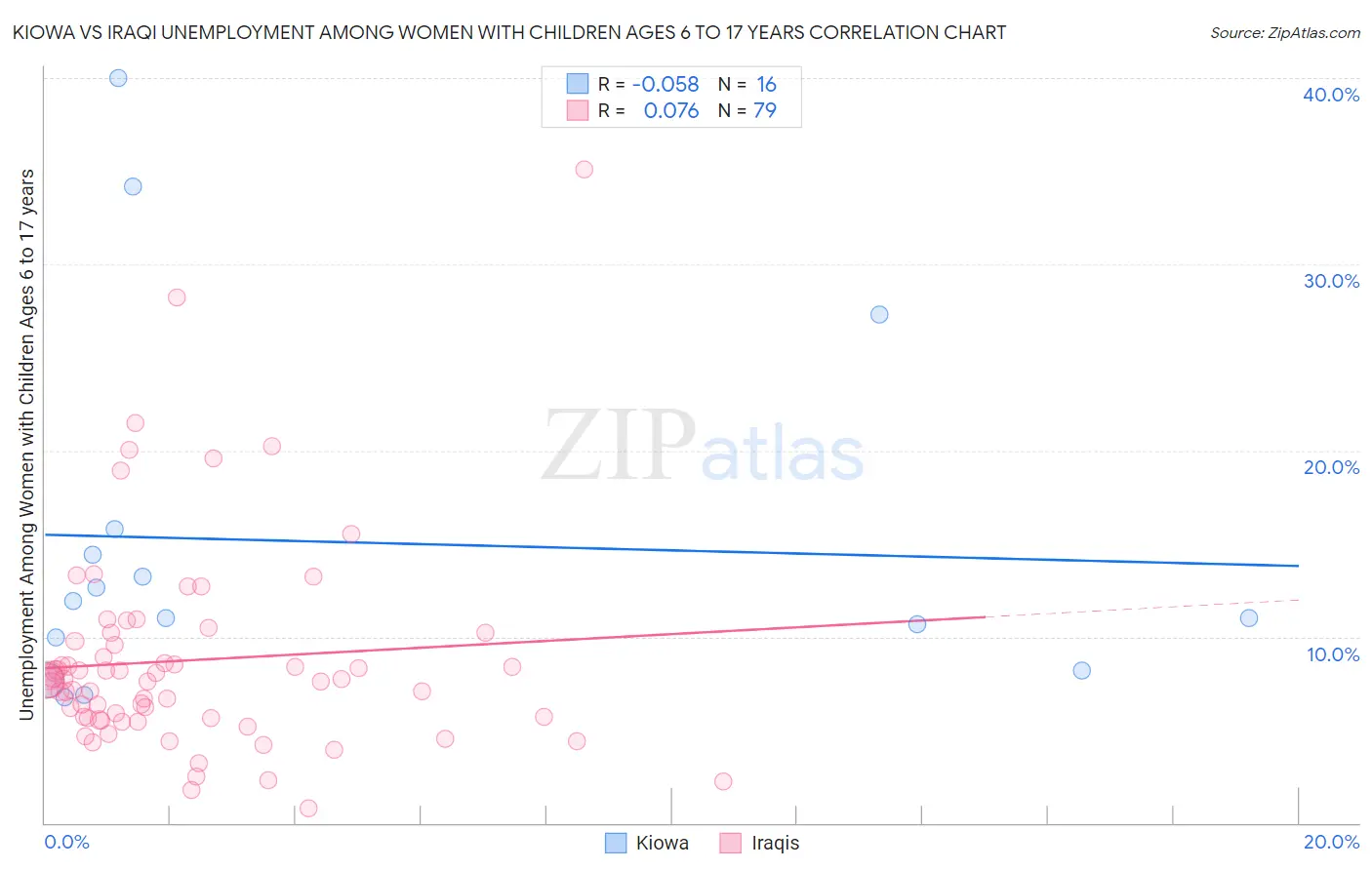 Kiowa vs Iraqi Unemployment Among Women with Children Ages 6 to 17 years