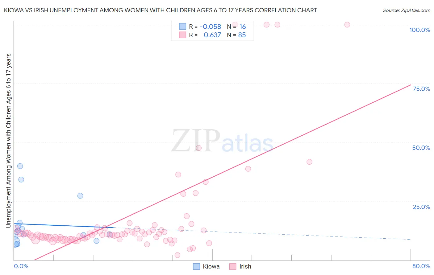 Kiowa vs Irish Unemployment Among Women with Children Ages 6 to 17 years