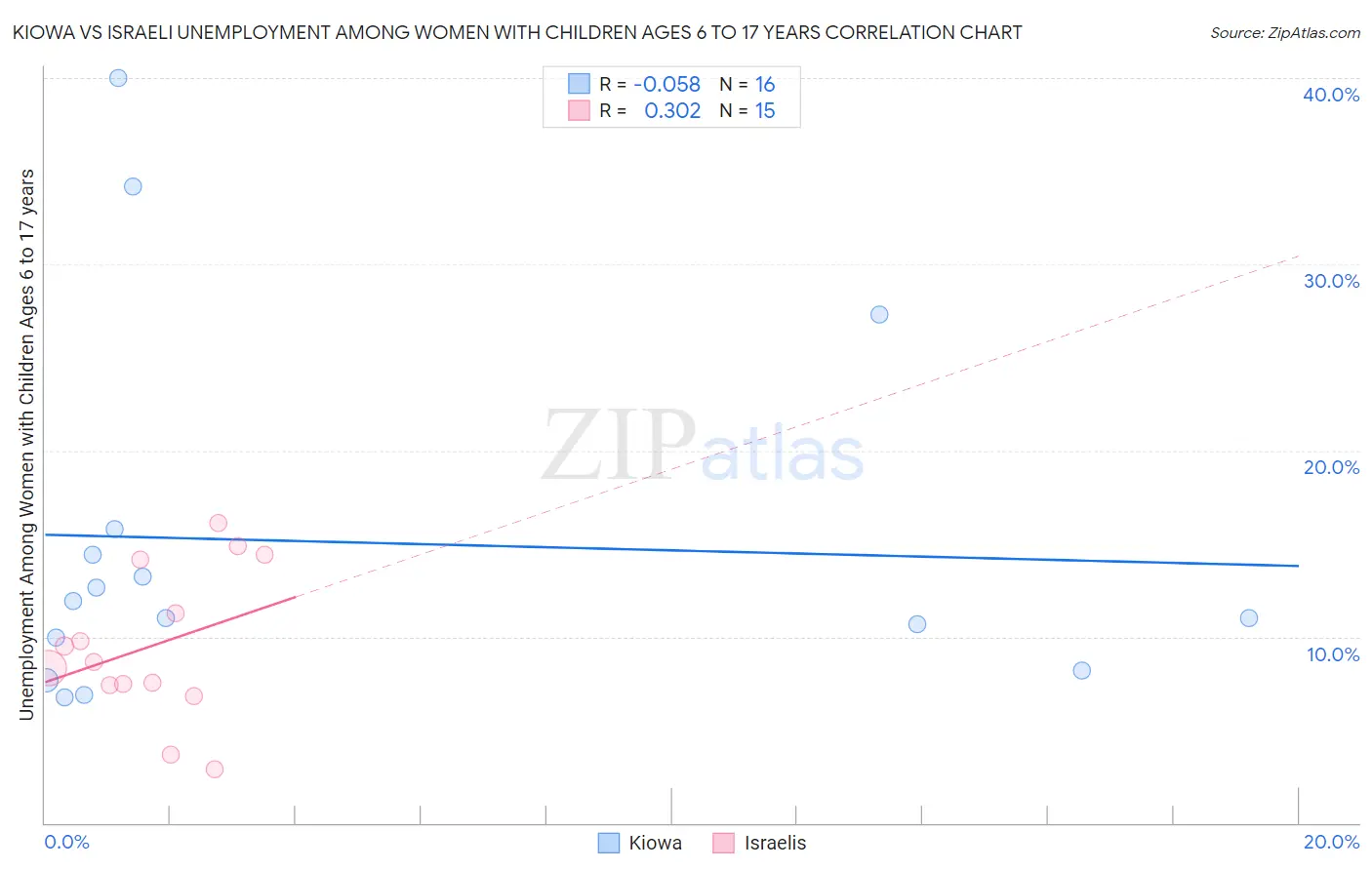 Kiowa vs Israeli Unemployment Among Women with Children Ages 6 to 17 years