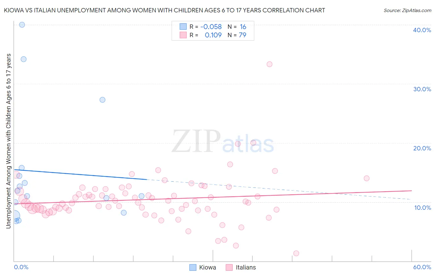 Kiowa vs Italian Unemployment Among Women with Children Ages 6 to 17 years