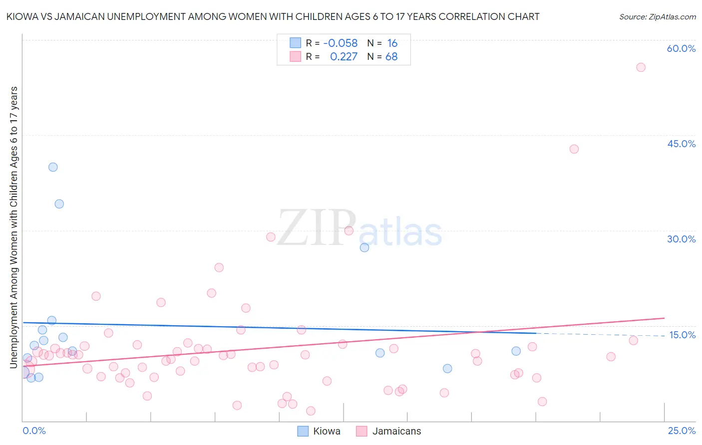 Kiowa vs Jamaican Unemployment Among Women with Children Ages 6 to 17 years