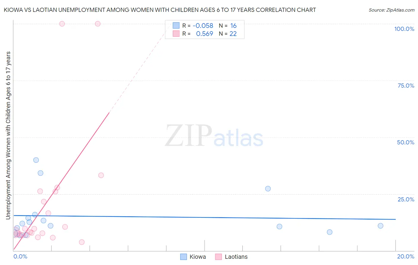 Kiowa vs Laotian Unemployment Among Women with Children Ages 6 to 17 years