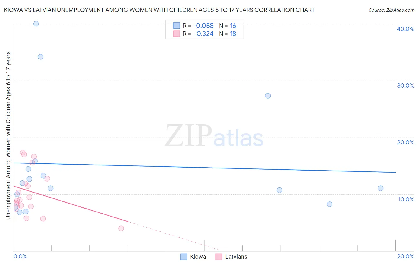 Kiowa vs Latvian Unemployment Among Women with Children Ages 6 to 17 years