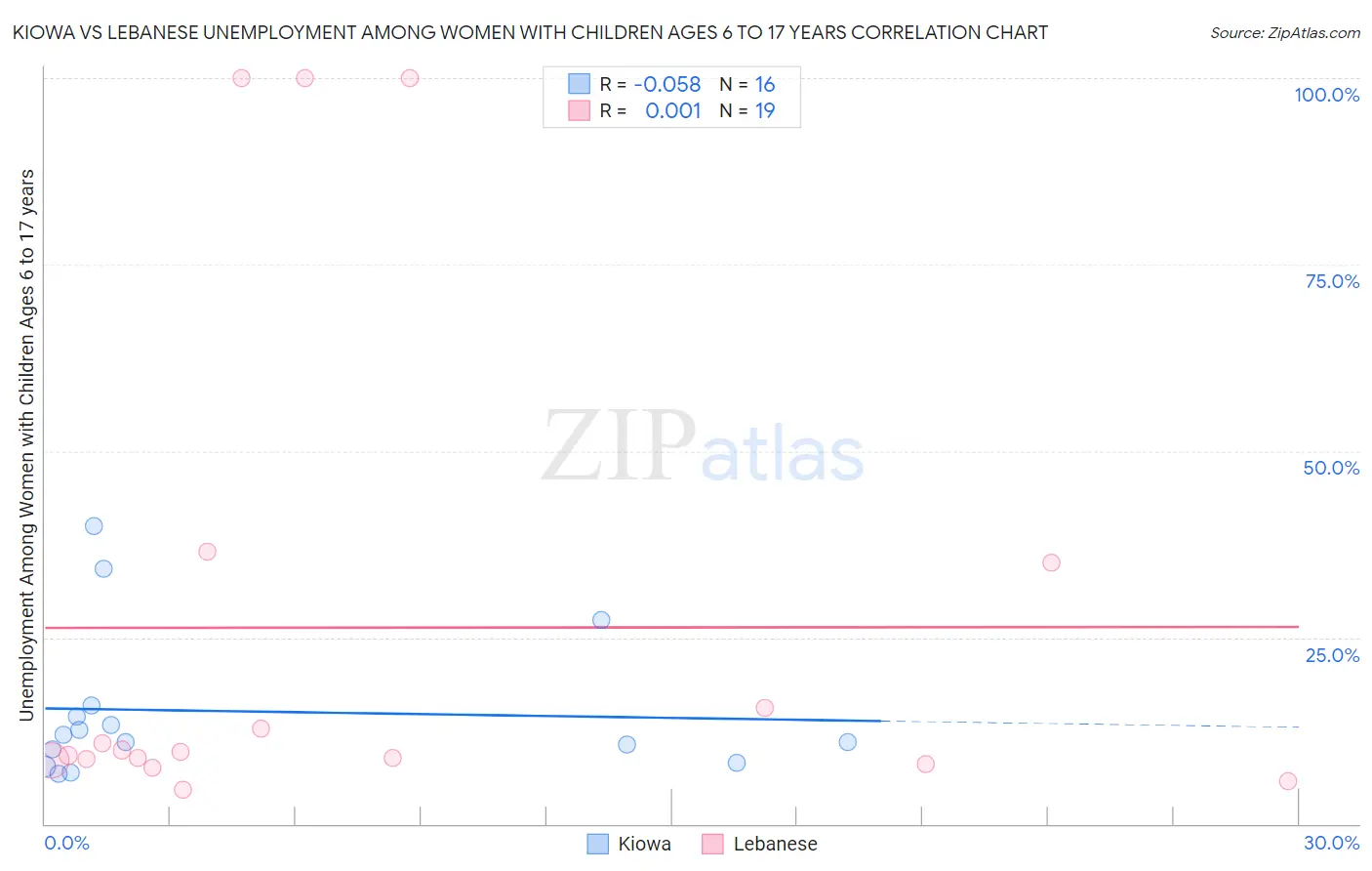 Kiowa vs Lebanese Unemployment Among Women with Children Ages 6 to 17 years