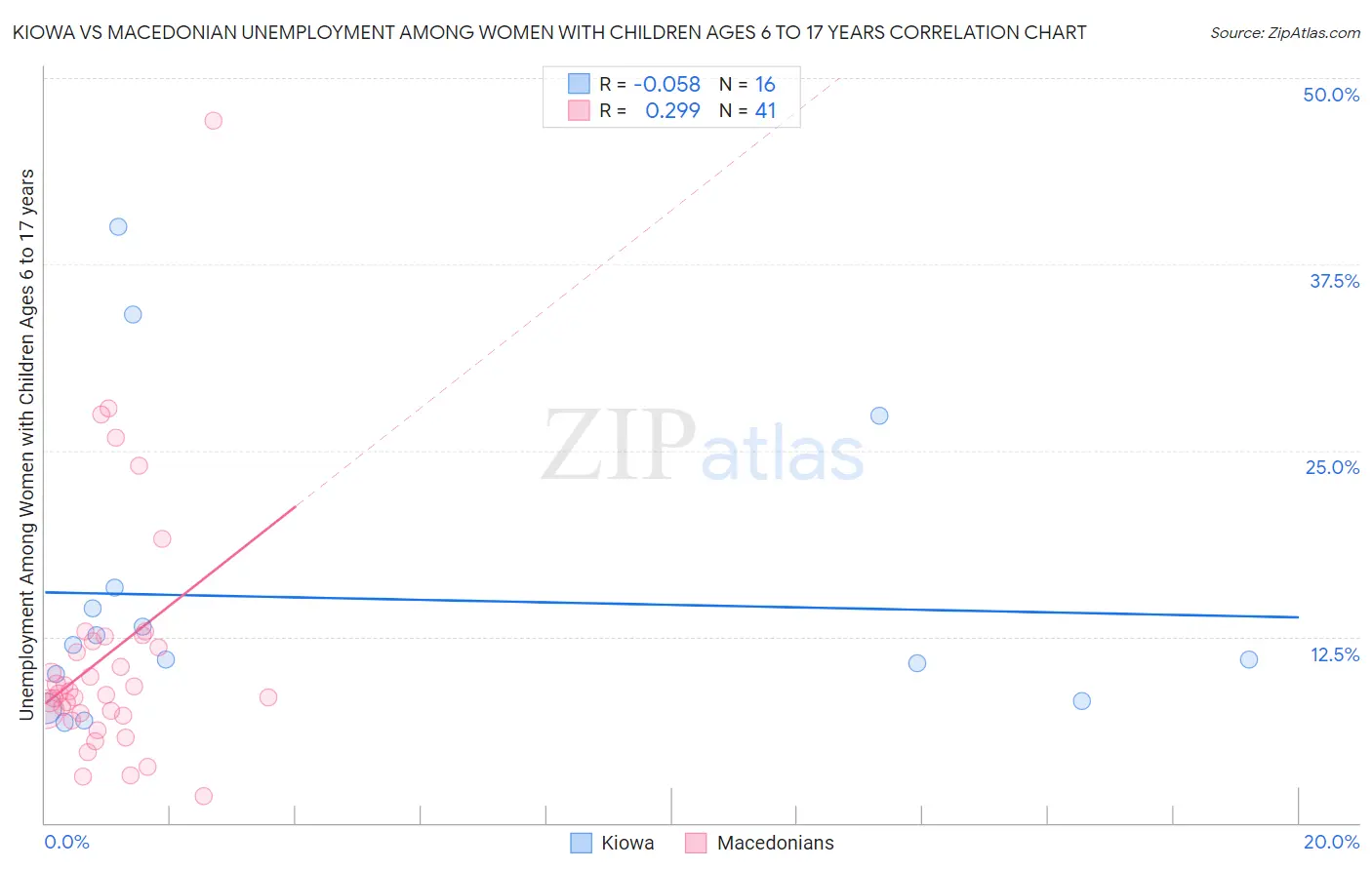Kiowa vs Macedonian Unemployment Among Women with Children Ages 6 to 17 years