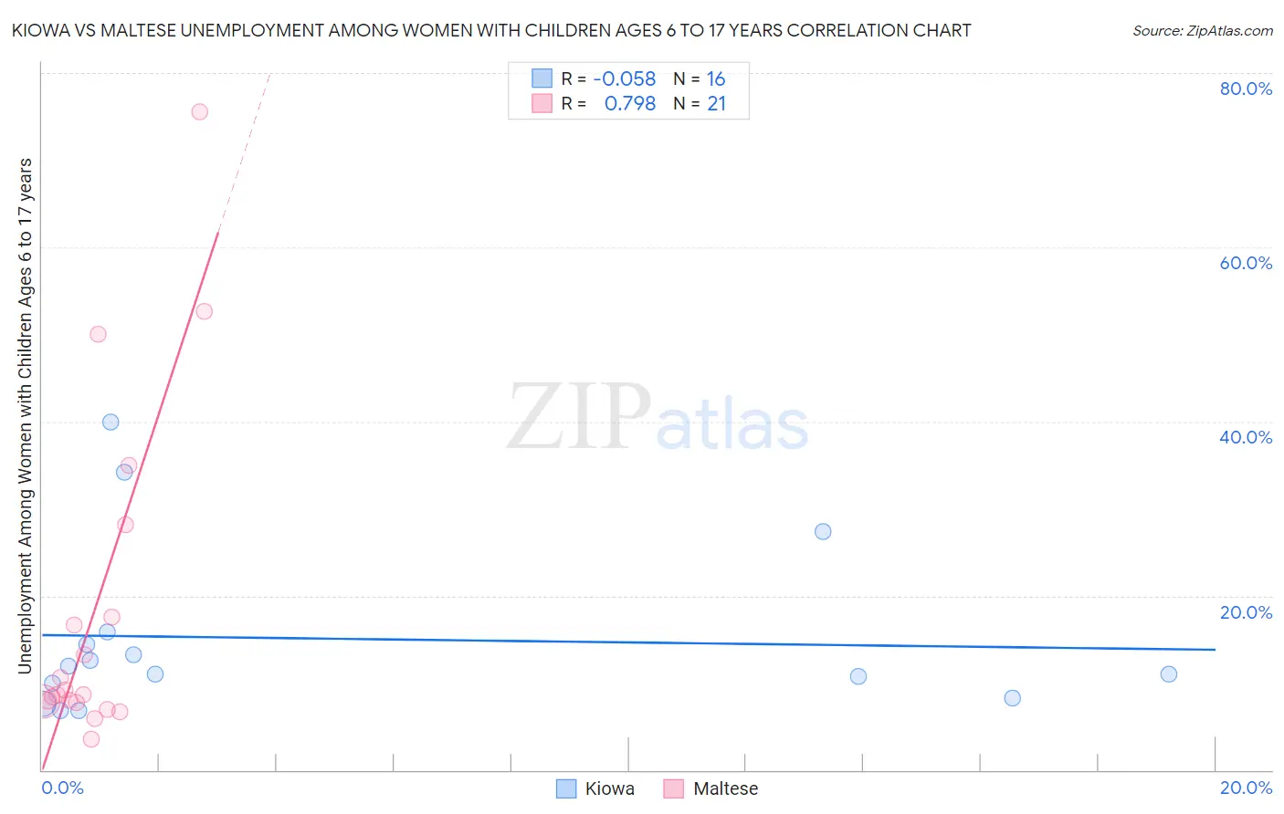 Kiowa vs Maltese Unemployment Among Women with Children Ages 6 to 17 years