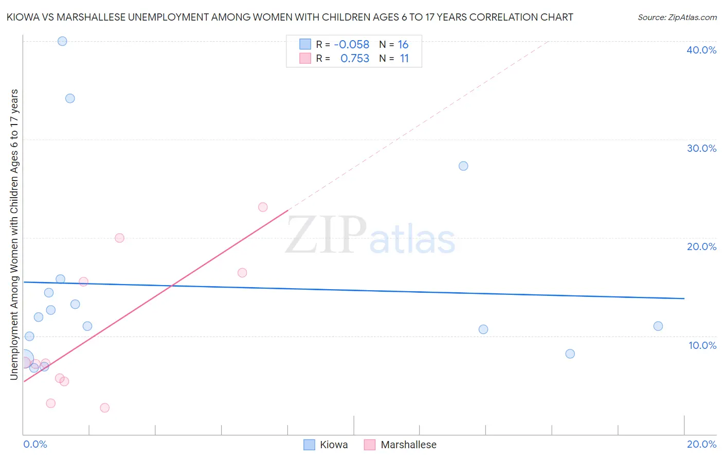 Kiowa vs Marshallese Unemployment Among Women with Children Ages 6 to 17 years