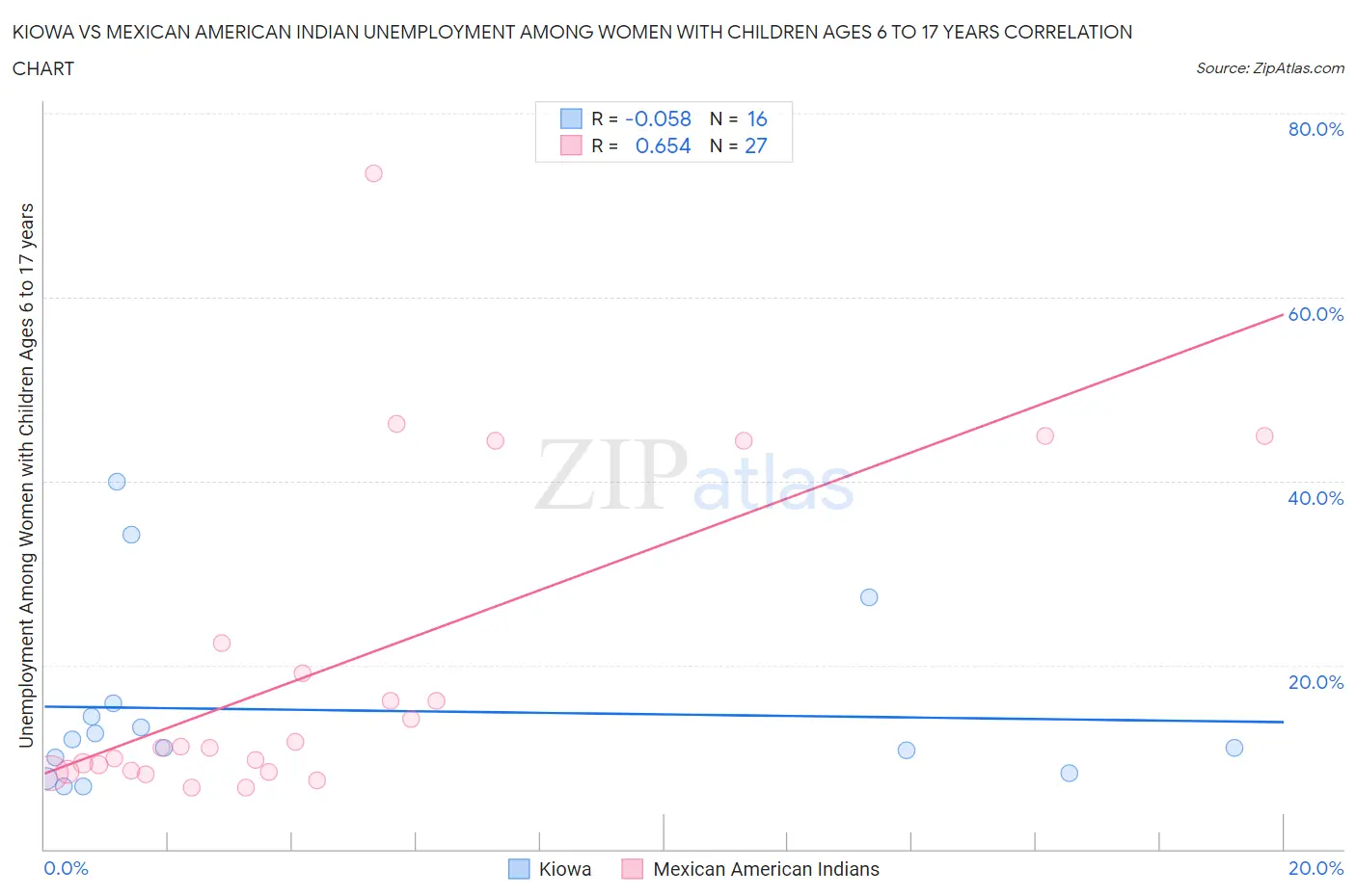 Kiowa vs Mexican American Indian Unemployment Among Women with Children Ages 6 to 17 years