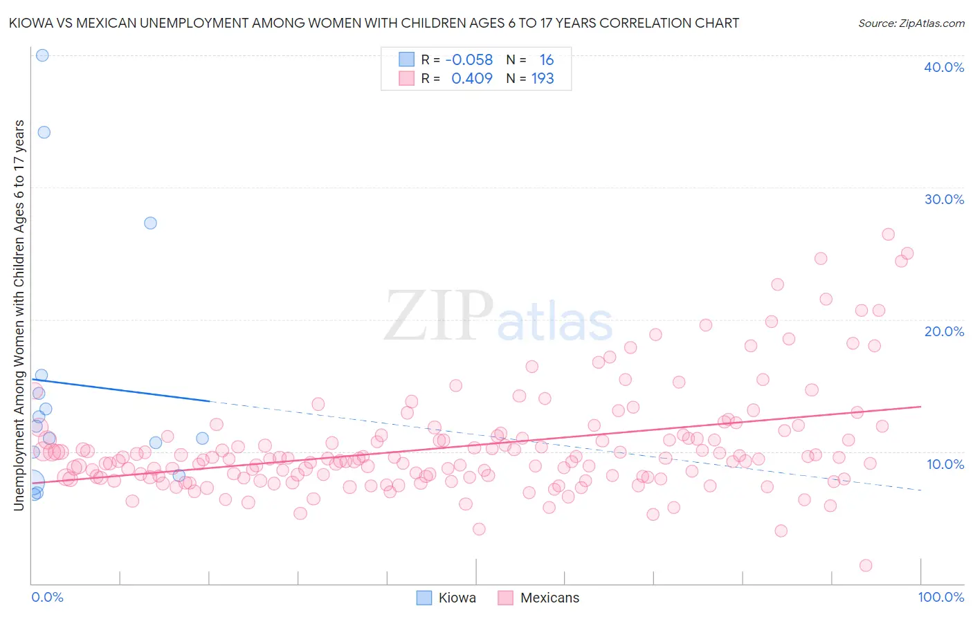 Kiowa vs Mexican Unemployment Among Women with Children Ages 6 to 17 years