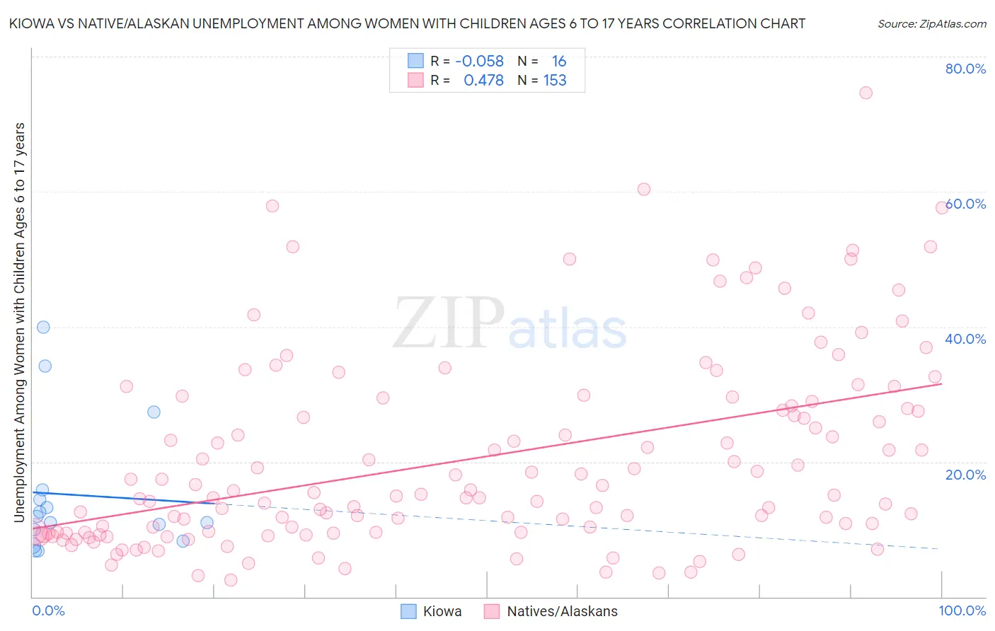 Kiowa vs Native/Alaskan Unemployment Among Women with Children Ages 6 to 17 years