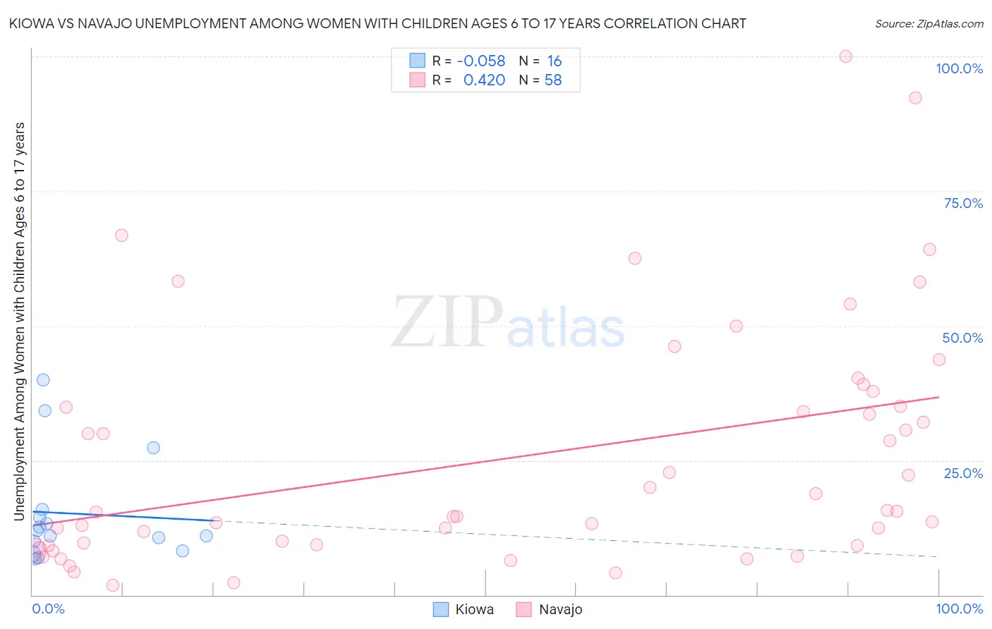 Kiowa vs Navajo Unemployment Among Women with Children Ages 6 to 17 years