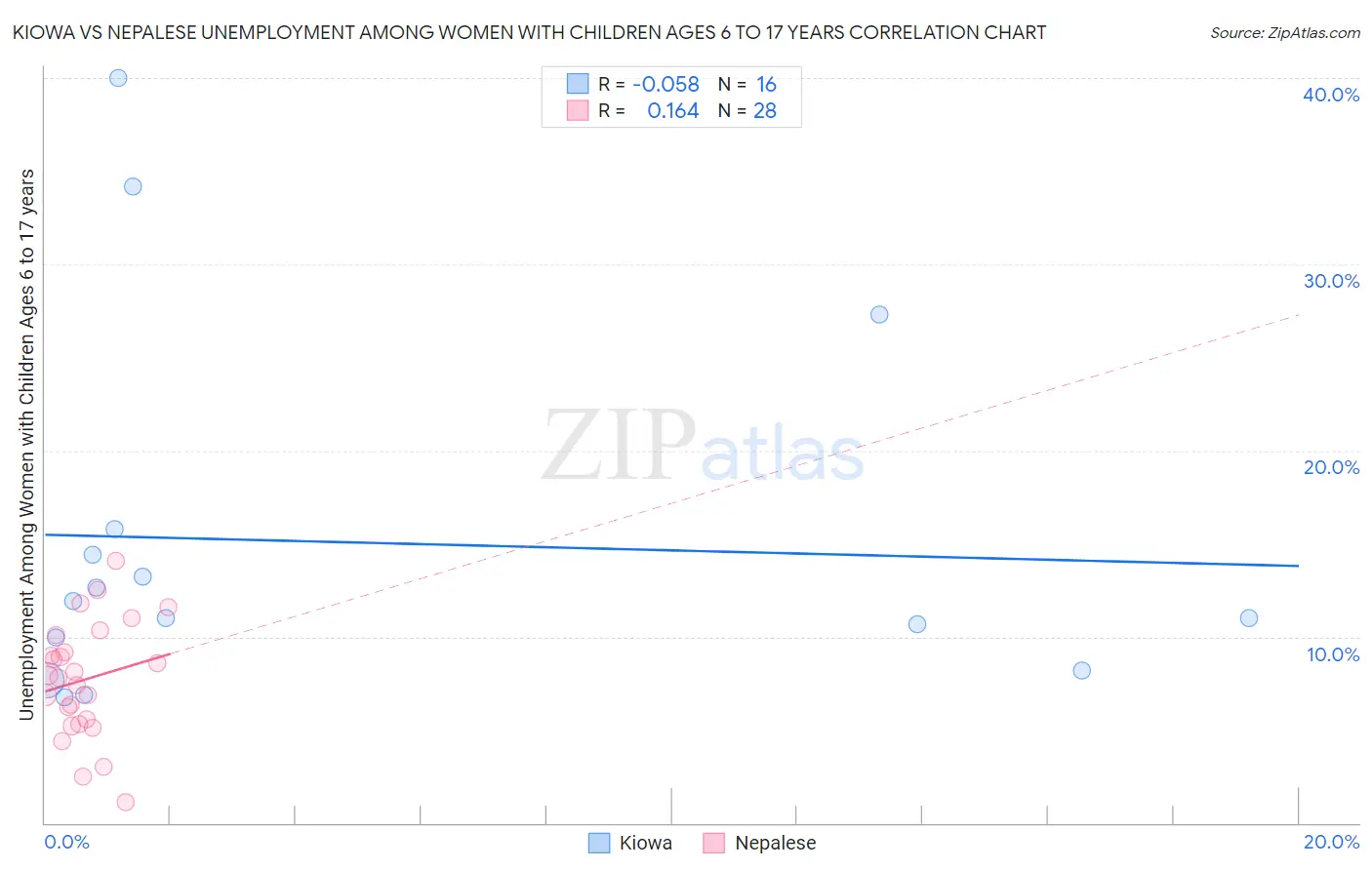 Kiowa vs Nepalese Unemployment Among Women with Children Ages 6 to 17 years