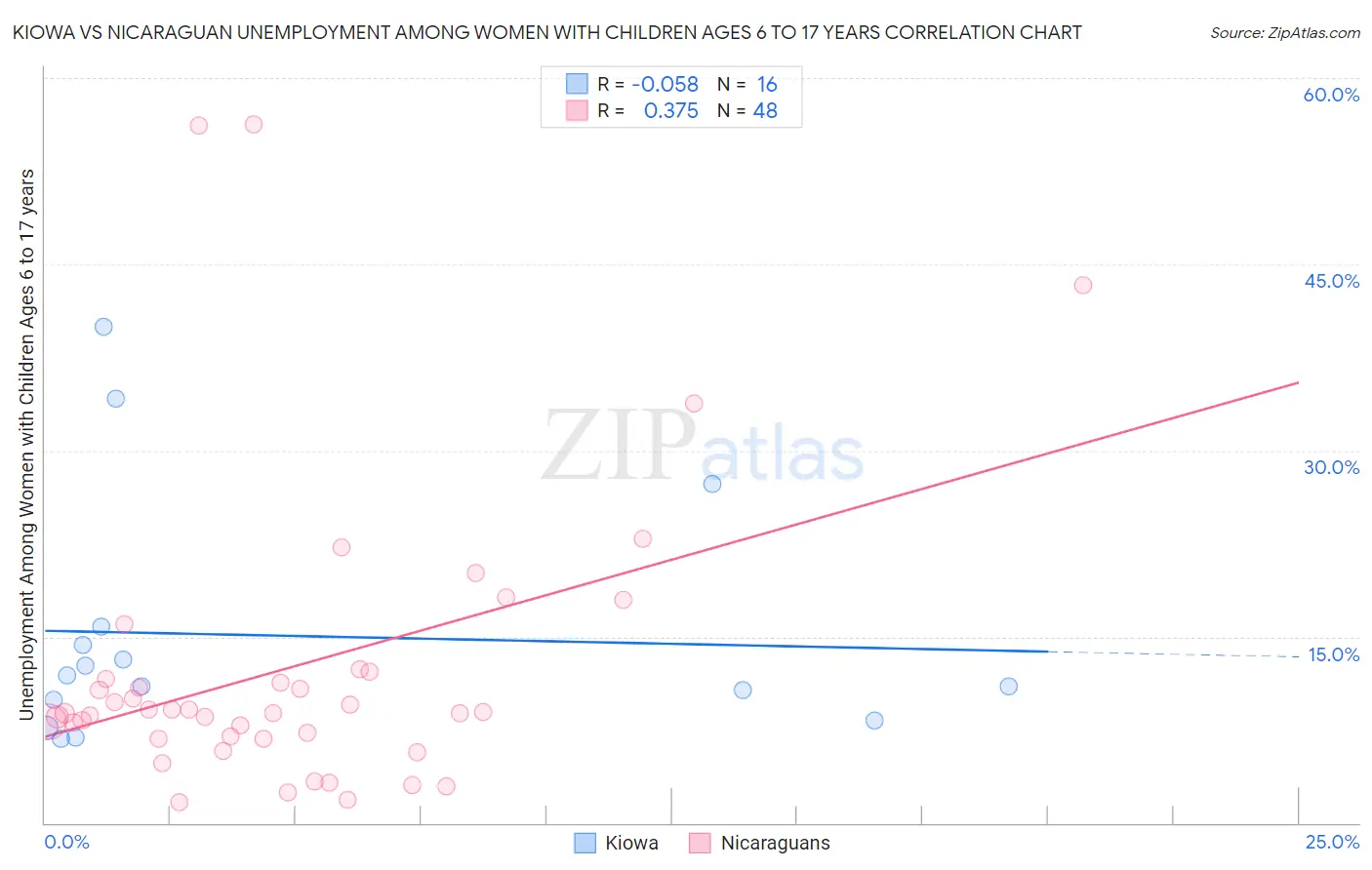 Kiowa vs Nicaraguan Unemployment Among Women with Children Ages 6 to 17 years