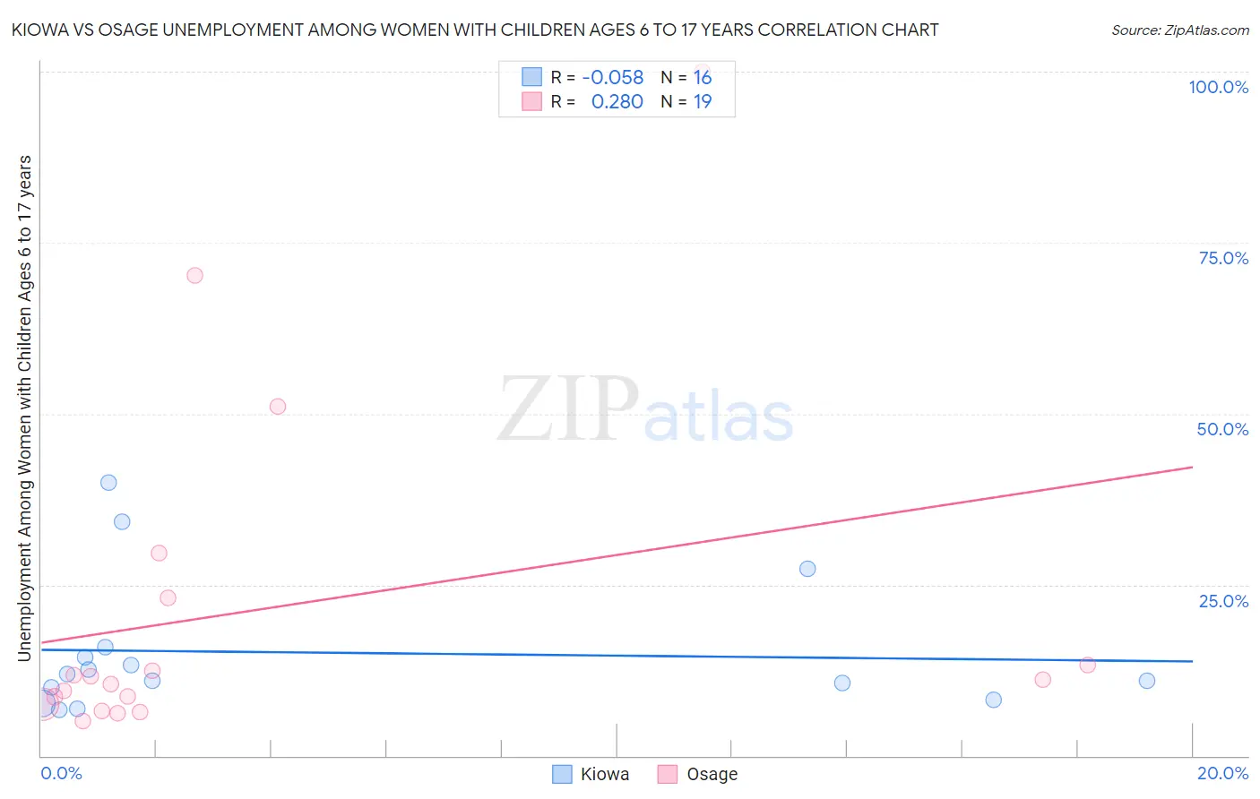 Kiowa vs Osage Unemployment Among Women with Children Ages 6 to 17 years