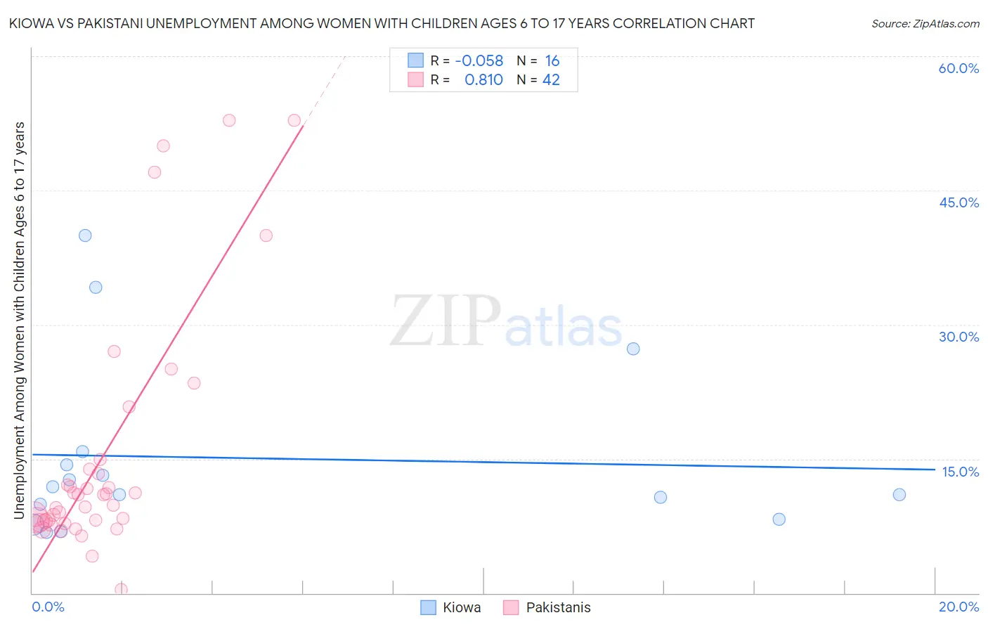 Kiowa vs Pakistani Unemployment Among Women with Children Ages 6 to 17 years
