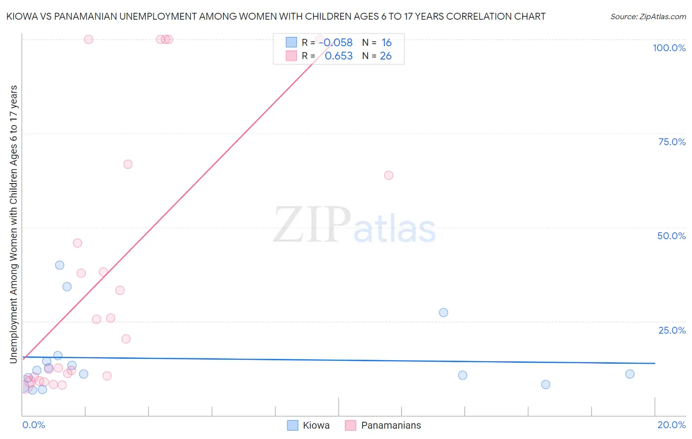 Kiowa vs Panamanian Unemployment Among Women with Children Ages 6 to 17 years